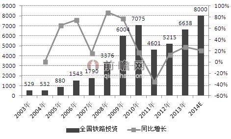 圖表1：2003-2014年全國鐵路投資總額及增速情況（單位：億元，%）