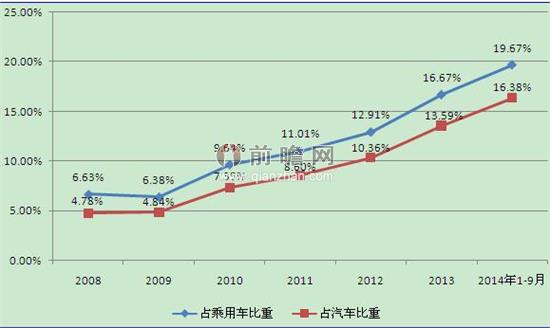 SUV销量占比