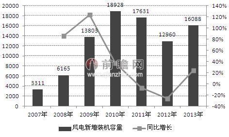 图表4：2007-2013年中国风电新增装机容量（单位：MW，%）