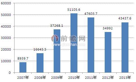 圖表5：2007-2013年中國(guó)風(fēng)力發(fā)電領(lǐng)域薄膜電容器產(chǎn)值（單位：萬(wàn)元）