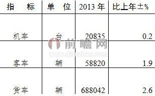 图表2：2013年全国铁路机、客、货车拥有量（单位：台，辆）