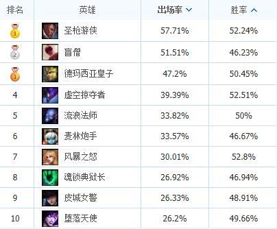 lol英雄联盟S4赛季末良心上分英雄推荐 各段位高胜率英雄TOP10