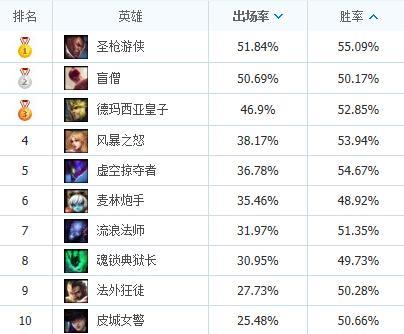lol英雄联盟S4赛季末良心上分英雄推荐 各段位高胜率英雄TOP10