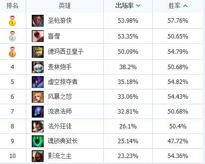 lol英雄联盟S4赛季末良心上分英雄推荐 各段位高胜率英雄TOP10