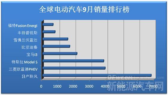 2014年9月全球新能源汽车销量排行榜