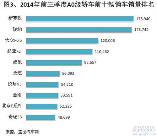 2014年前三季度小型轿车车型销量排行榜