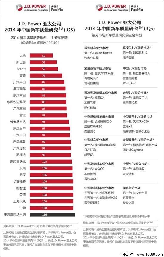 j.d.power中国汽车质量调研结果：大众斯巴鲁smart居前三