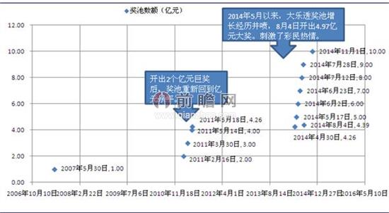 大乐透奖池