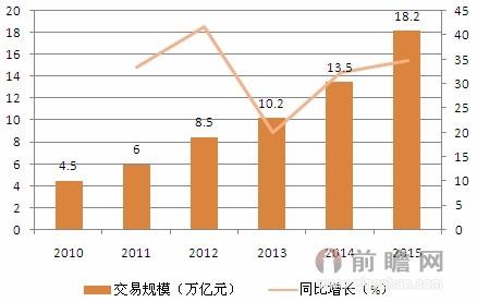 图表1：2010-2015年中国电子商务交易额及增长情况预测（单位：万亿元，%）