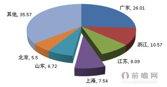 2013年互联网金融中小企业分布情况（单位：%）