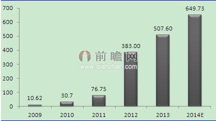 图表2：2012-2014年中国私有云服务市场规模及预测（单位：亿元）
