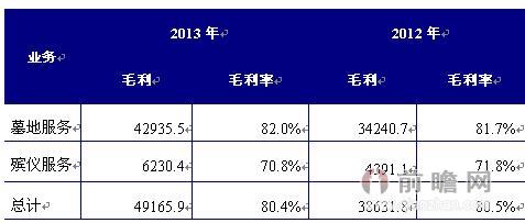 图表1：2012-2013年福寿园各类业务经营情况分析（单位：万元）