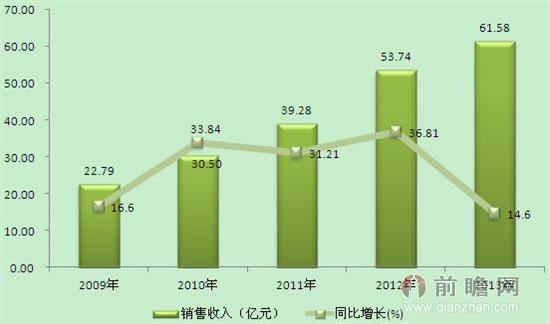 2009-2013年我国薄膜电容器行业市场规模（单位：亿元，%）