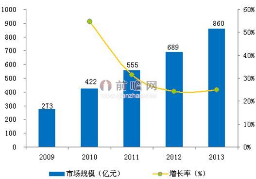 圖表1：2009-2013年我國在線機票預(yù)訂市場規(guī)模（單位：億元，%）