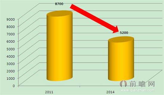 2011-2014年中国种子行业企业数量变化情况