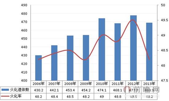 图表2：2006-2013年年我国殡葬事业发展趋势（单位：万具，%）
