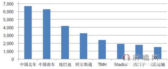 图表1：2012年全球前十铁路设备企业（单位：百万欧元）