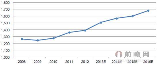 图表2：2008-2016年铁路装备全球需求规模（单位：亿欧元）