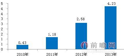图表1：2010-2013年中国智能手机市场出货量走势图（单位：亿部）