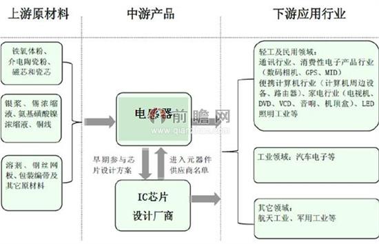 图表1：电感器产业链结构