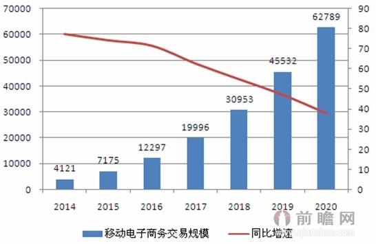 图表3：2014-2020年中国移动电子商务市场交易规模预测（单位：亿元，%）