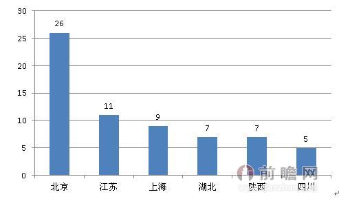 图表2：“211”工程大学数量排名（前六）（单位：所）