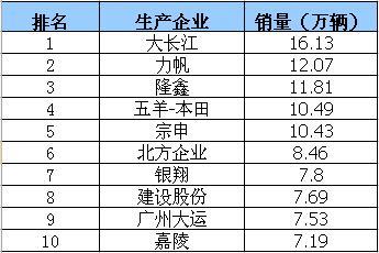 2014年10月摩托车企业销量排行榜