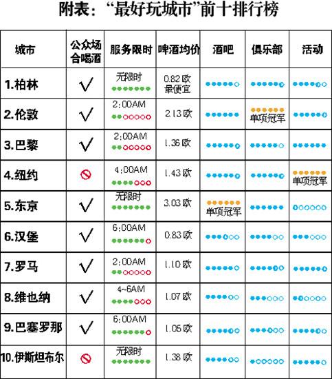 2014年全球“最好玩城市”前十排行榜