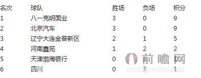 2014女排联赛第三轮积分榜:江苏八一小组第一