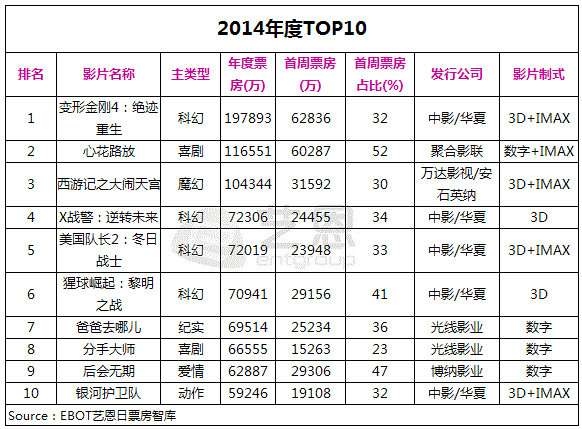 2014年电影票房前十排行榜