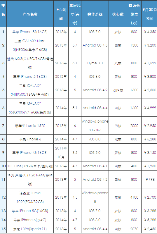 2014年中国智能手机市场最受关注产品排行榜