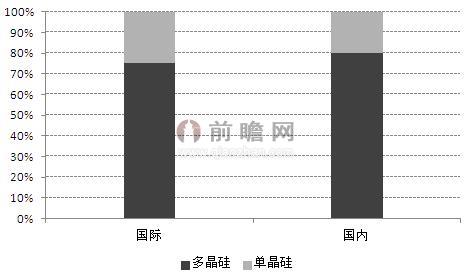 图表2：多晶硅与单晶硅太阳能电池对比分析（单位：%）