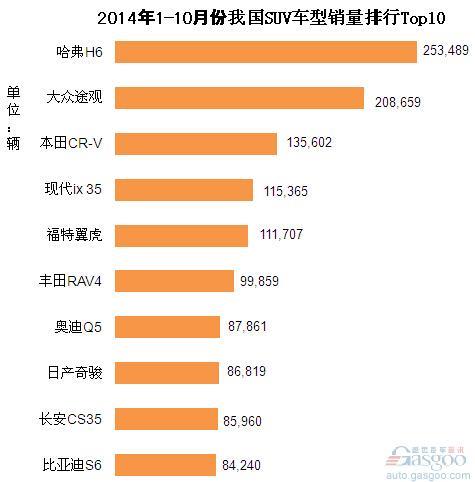 2014年1-10月中国SUV车型销量排行榜