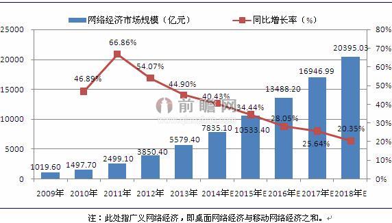 网络经济市场规模