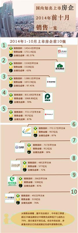 2014年1-10月上市房企销售业绩前十名排行榜