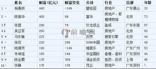 2014年中國女富豪top10 