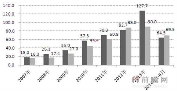 图表4：2007-2014年上半年中国国产与进口影片票房比较（单位：亿元）
