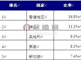 2013年全球富裕人群比率