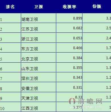 2014年上半年省级卫视收视排名