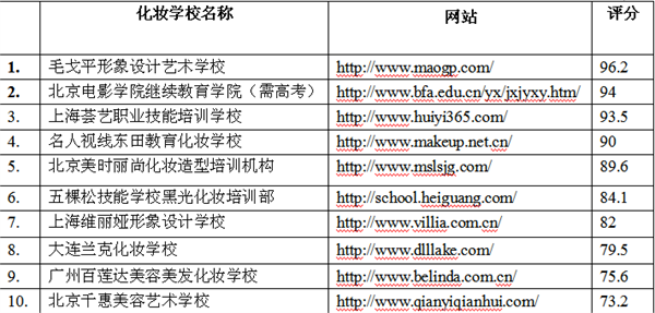 2014年全国十大化妆学校排名