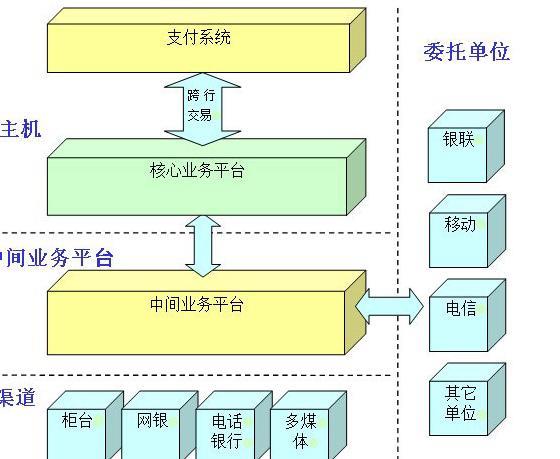 中间业务快速扩张 银行风险积聚