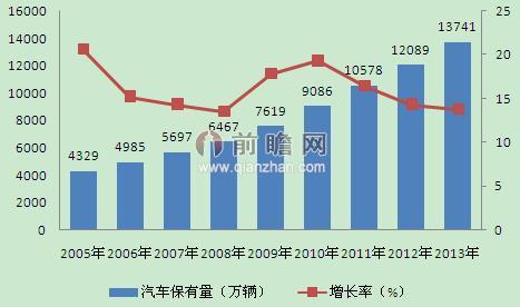 2005-2013年我国汽车保有量及增长情况