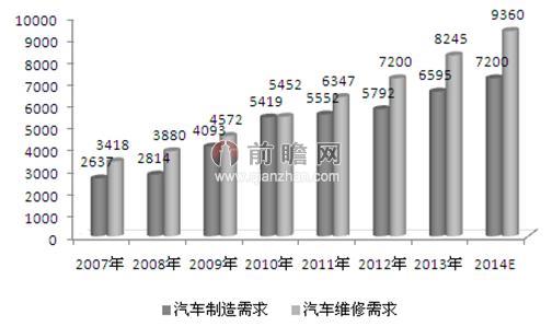 2007-2014年中国汽车细分领域有机硅胶需求量情况