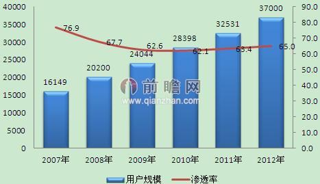 图表1：2007-2012年中国网络视频用户规模及渗透率（单位：万人，%）