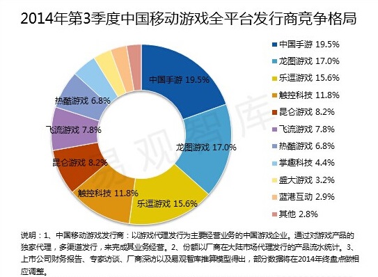 2014Q3移动游戏排行榜