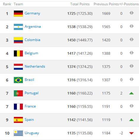 FIFA世界排名最新:德国阿根廷哥伦比亚前三 国