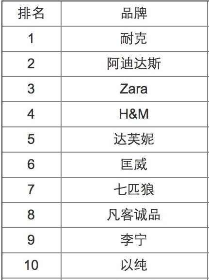 2014年服装品牌数字资产排行榜 耐克位居第一