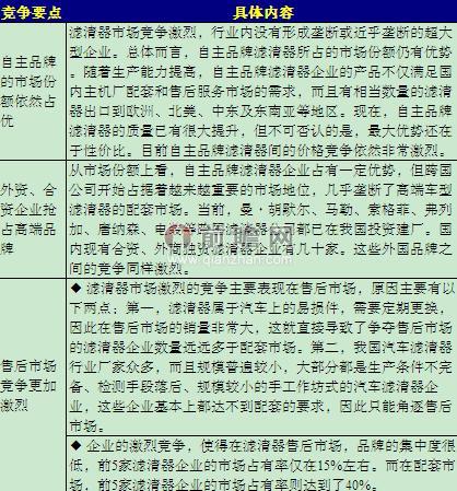 国内滤清器制造行业竞争状况分析