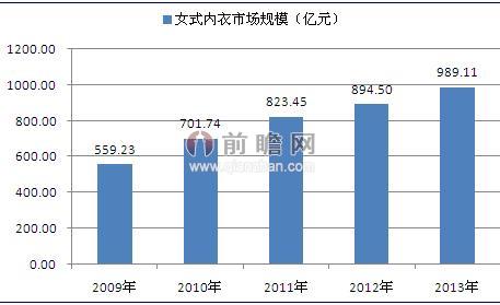 2009-2013年我国女式内衣市场规模