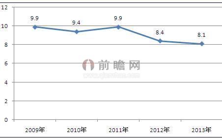 2009-2013年我国女性内衣销售套数同比增速